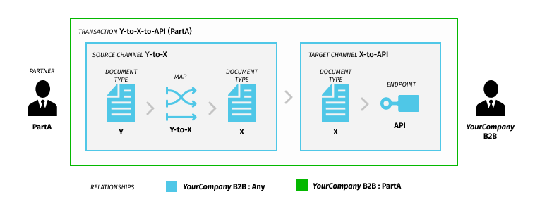 img-override-routing-scenario-artifacts-parta