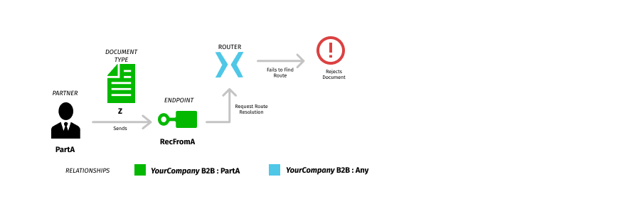 img-basic-routing-scenario-outcome-rejection