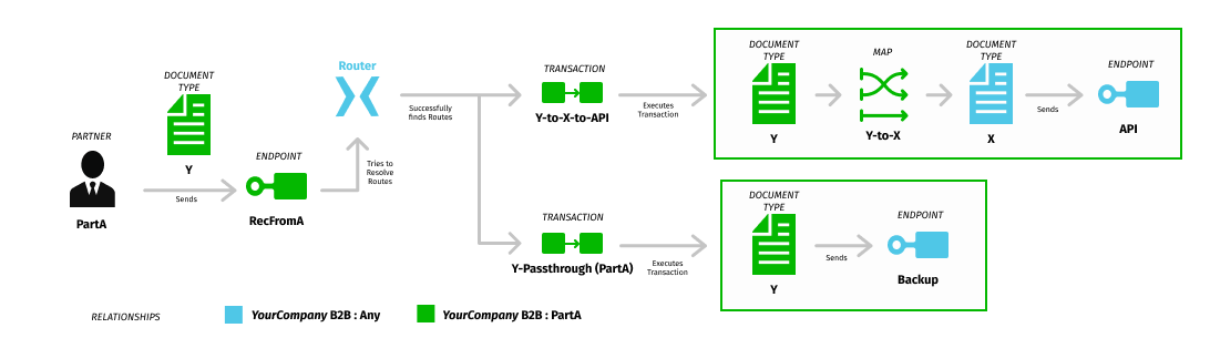 img-multi-route-routing-scenario-a-sends-x-to-api