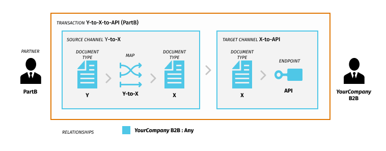 img-override-routing-scenario-artifacts-partb