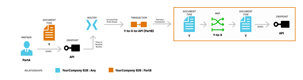 img-override-routing-scenario-outcome-partb-success