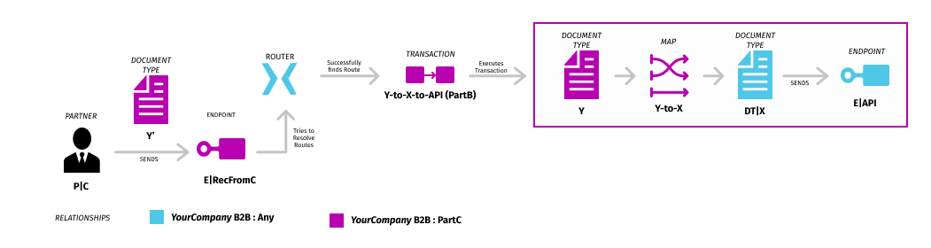 img-override-routing-scenario-outcome-partc-success