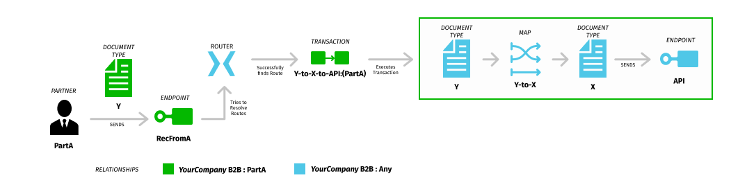 img-shared-routing-scenario-outcome-parta-success