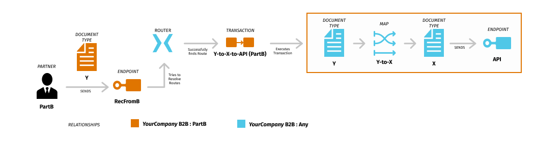 img-shared-routing-scenario-outcome-partb-success