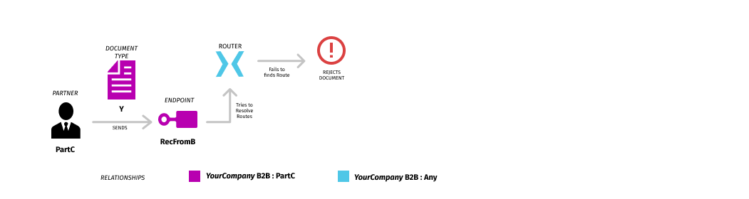 img-shared-routing-scenario-outcome-rejection