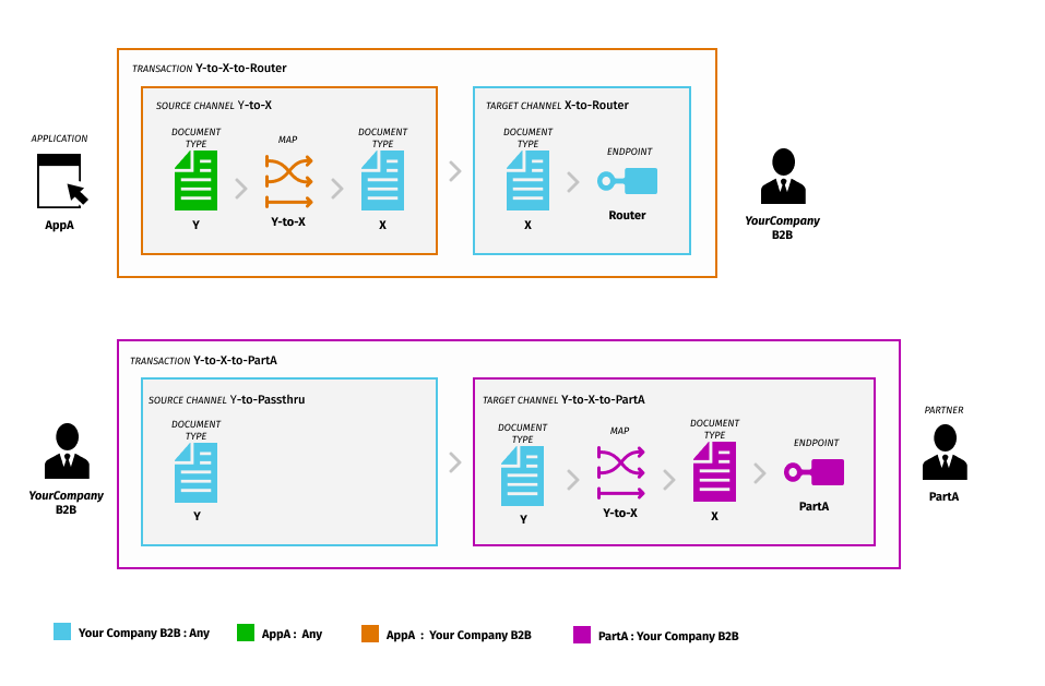 img-chained-transactions-routing-scenario-artifacts