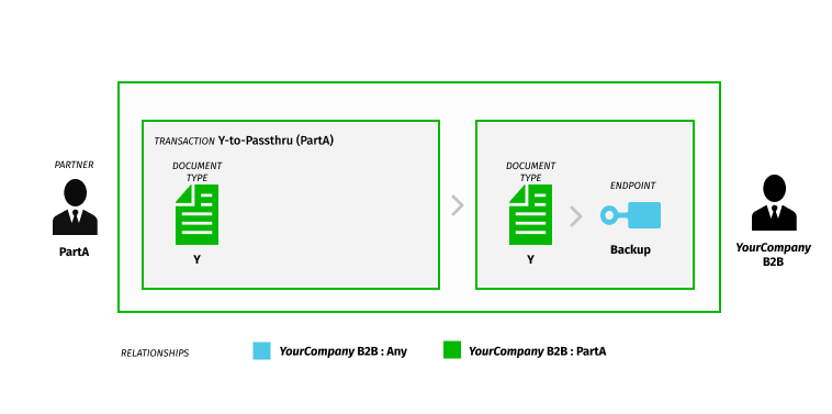 img-multi-route-routing-scenario-transaction-y-passthru