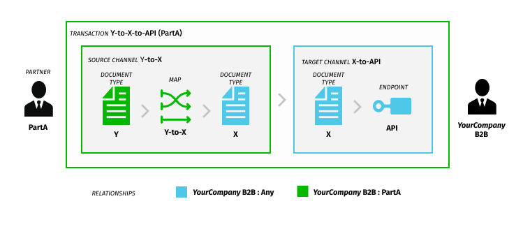 img-multi-route-routing-scenario-transaction-y-to-x-to-api