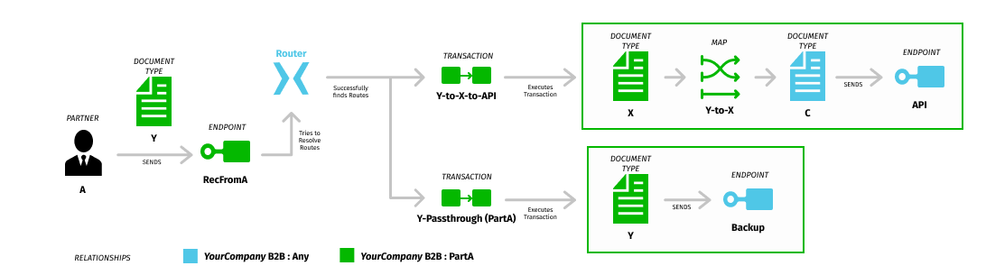 img-one-document-multiple-internal-routes-routing-scenario-a-sends-x-to-api