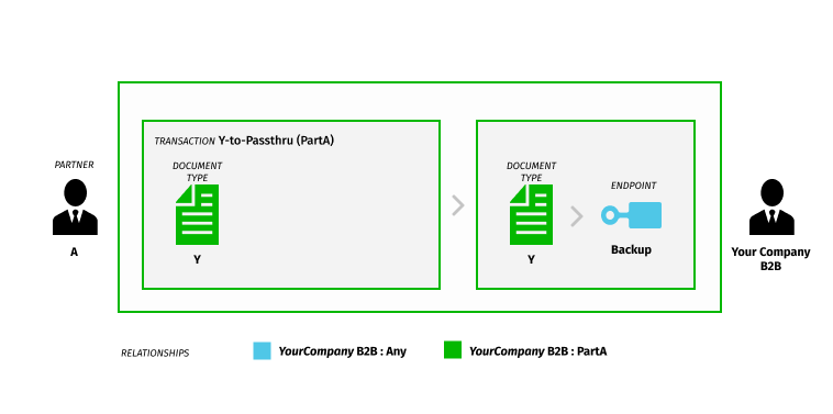 img-one-document-multiple-internal-routes-routing-scenario-transaction-y-passthru