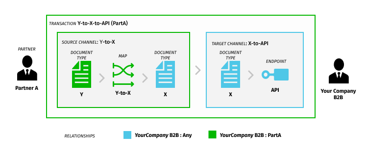 img-one-document-multiple-internal-routes-routing-scenario-transaction-y-to-x-to-api