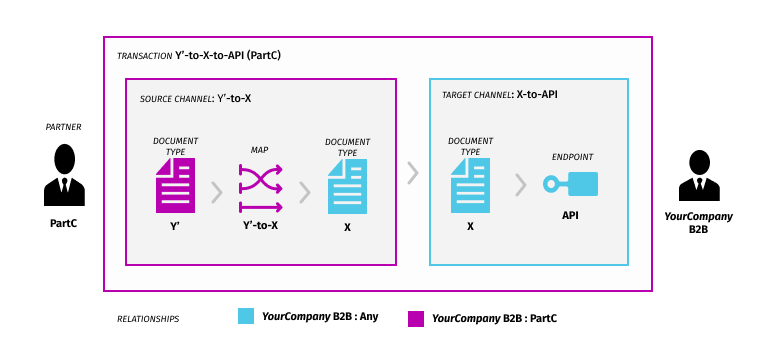 img-override-routing-scenario-artifacts-partc